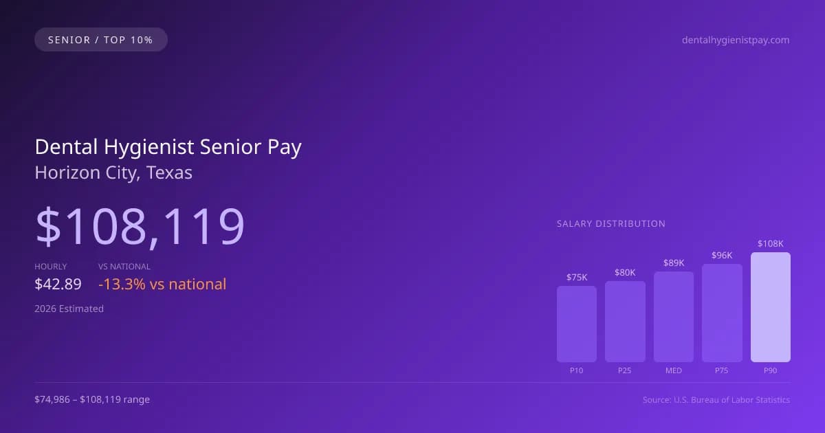 Dental Hygienist Senior Salary in Horizon City, TX — 2026 est., based on 2025 BLS