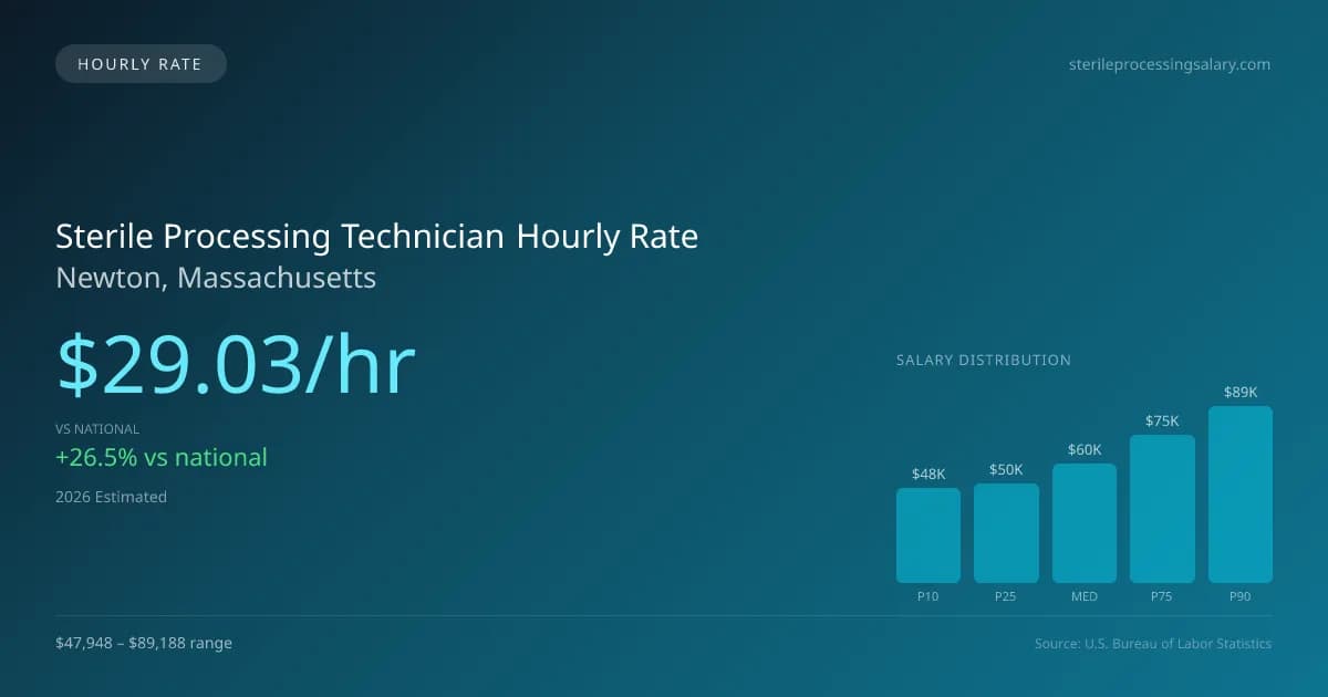 Sterile Processing Technician Hourly Rate in Newton, MA — 2026 est., based on 2025 BLS