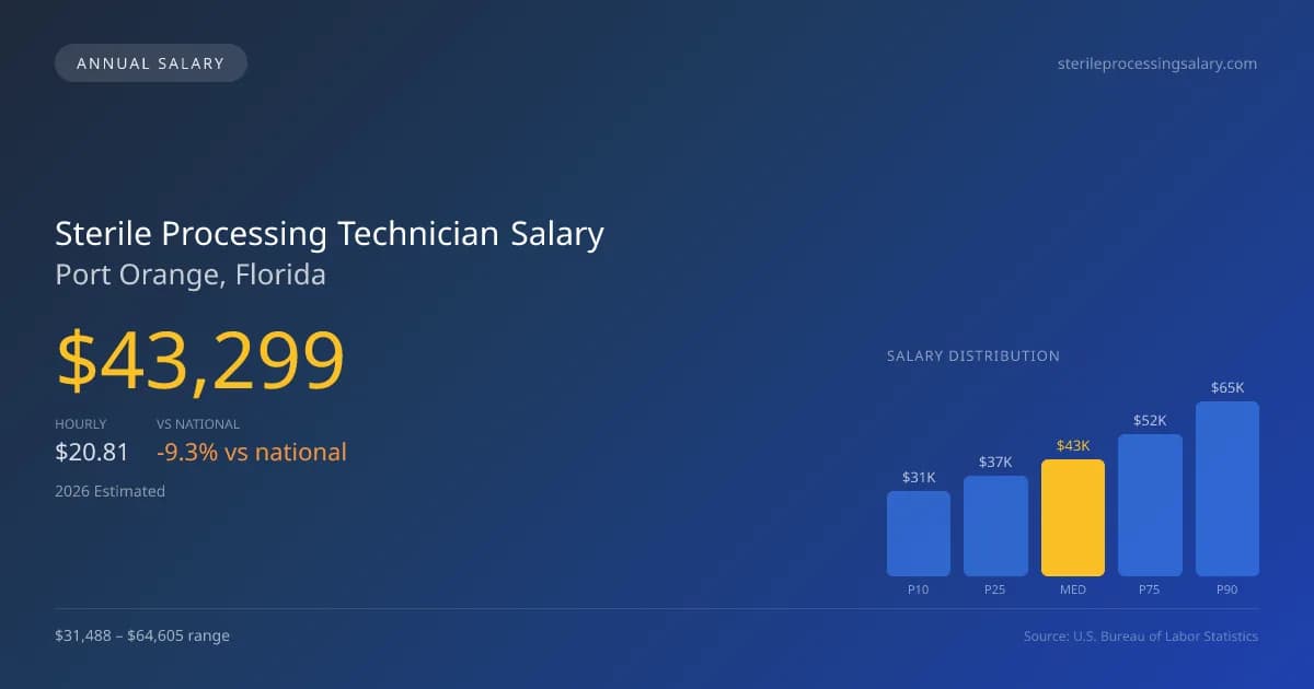 Sterile Processing Technician Salary in Port Orange, FL — 2026 est., based on 2025 BLS