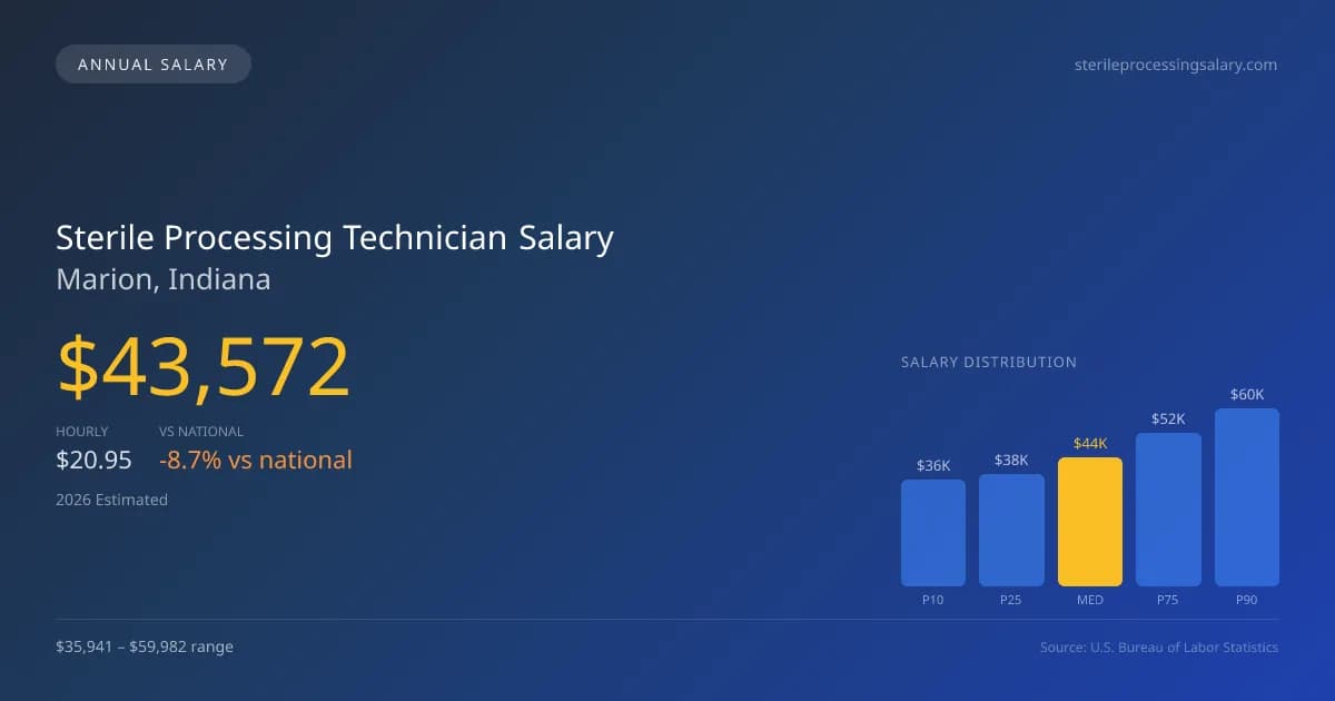 Sterile Processing Technician Salary in Marion, IN — 2026 est., based on 2025 BLS