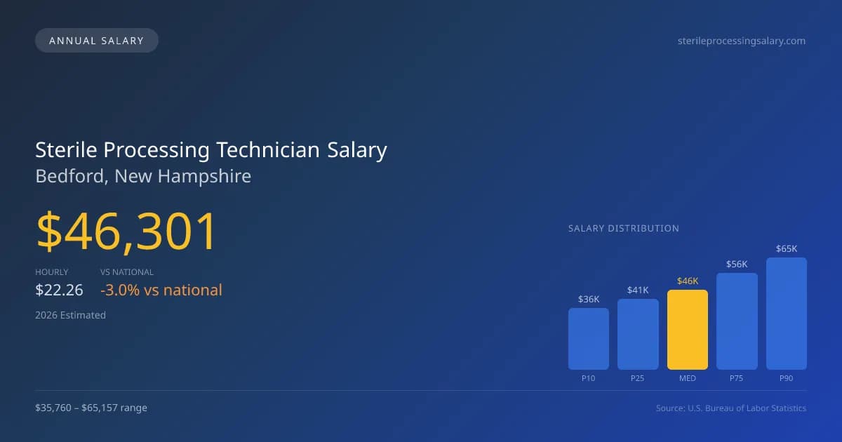 Sterile Processing Technician Salary in Bedford, NH — 2026 est., based on 2025 BLS