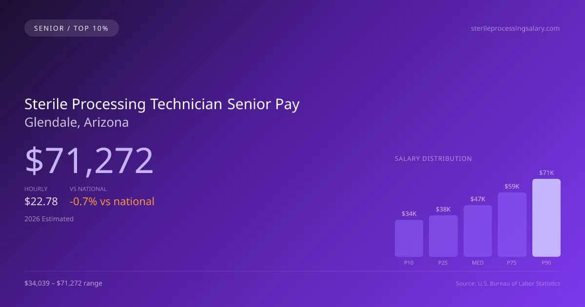 Sterile Processing Technician Senior Salary in Glendale, AZ — 2026 est., based on 2025 BLS