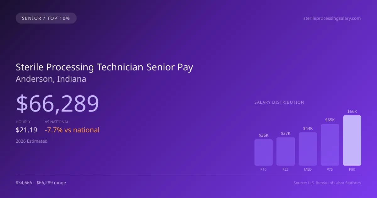 Sterile Processing Technician Senior Salary in Anderson, IN — 2026 est., based on 2025 BLS