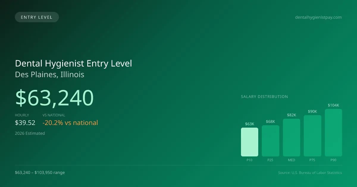 Dental Hygienist Entry Level Salary in Des Plaines, IL — 2026 est., based on 2025 BLS