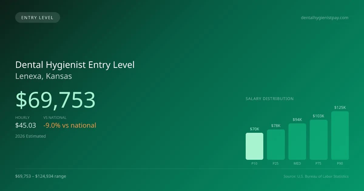 Dental Hygienist Entry Level Salary in Lenexa, KS — 2026 est., based on 2025 BLS
