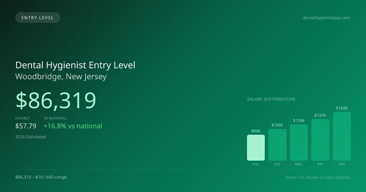 Dental Hygienist Entry Level Salary in Woodbridge, NJ — 2026 est., based on 2025 BLS