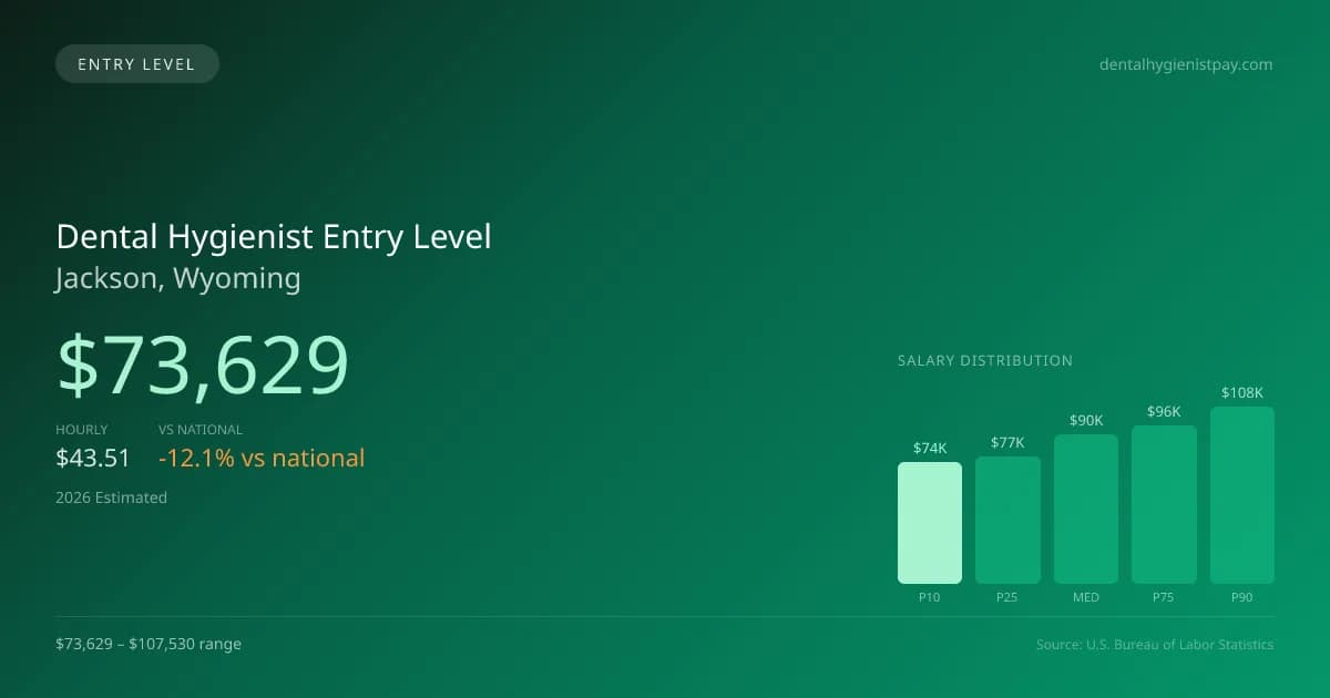 Dental Hygienist Entry Level Salary in Jackson, WY — 2026 est., based on 2025 BLS