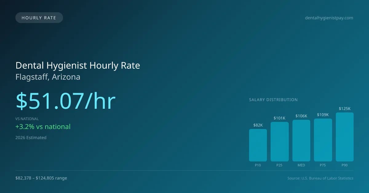 Dental Hygienist Hourly Rate in Flagstaff, AZ — 2026 est., based on 2025 BLS