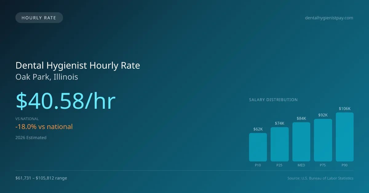 Dental Hygienist Hourly Rate in Oak Park, IL — 2026 est., based on 2025 BLS