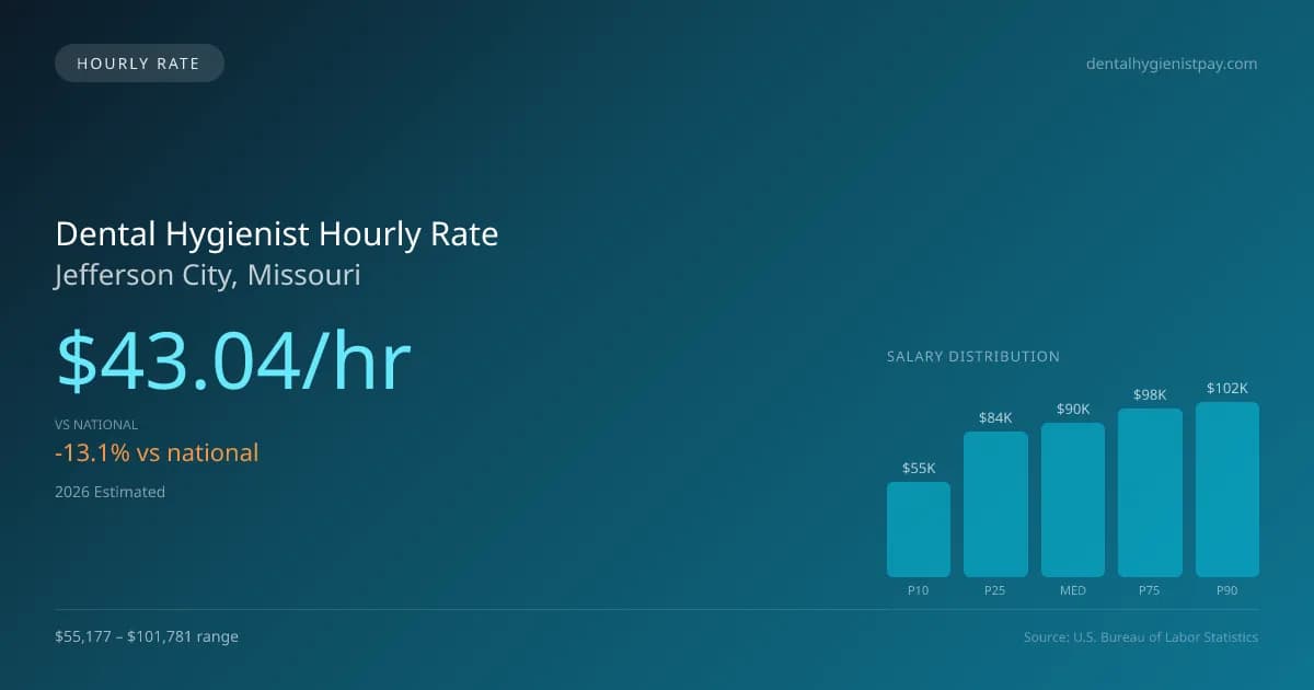 Dental Hygienist Hourly Rate in Jefferson City, MO — 2026 est., based on 2025 BLS