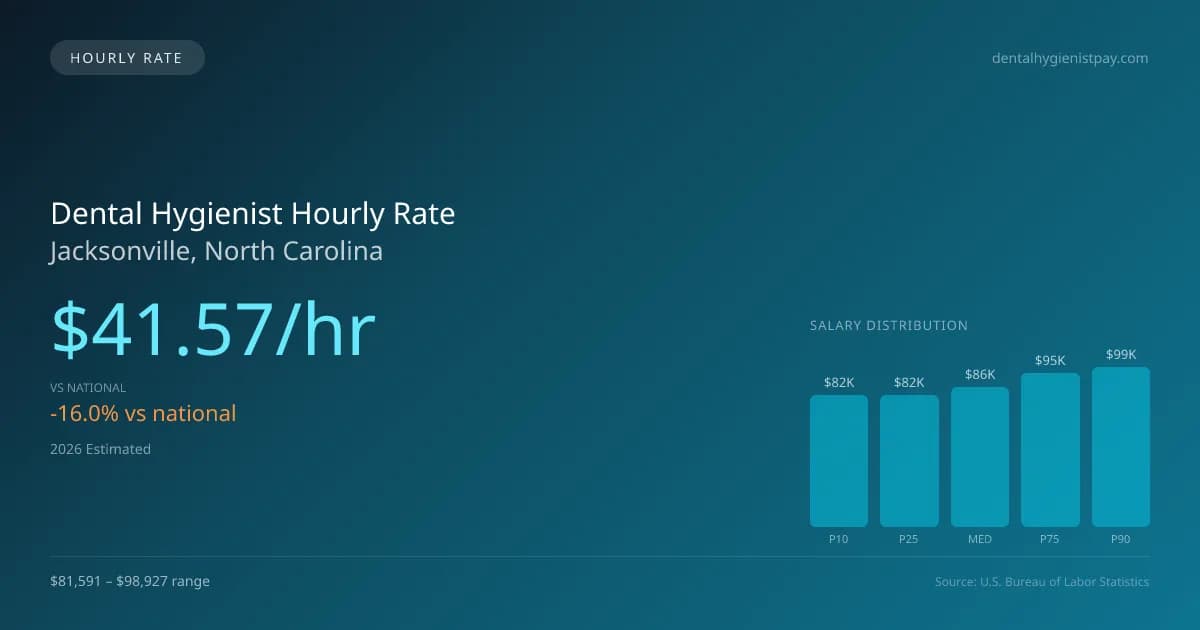 Dental Hygienist Hourly Rate in Jacksonville, NC — 2026 est., based on 2025 BLS