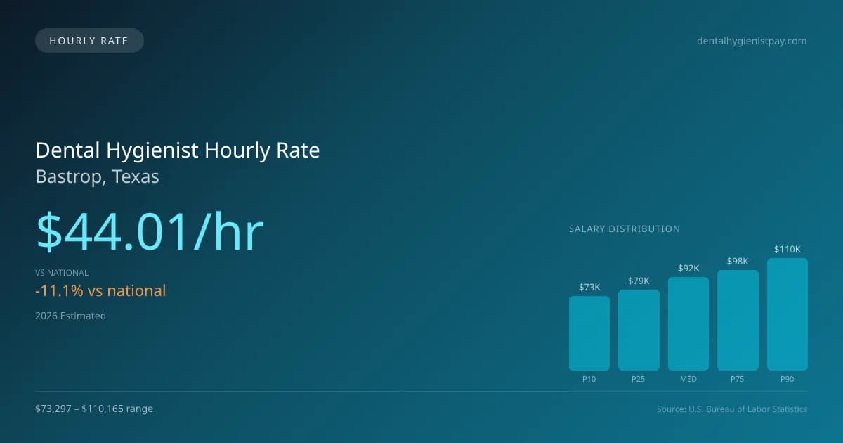 Dental Hygienist Hourly Rate in Bastrop, TX — 2026 est., based on 2025 BLS