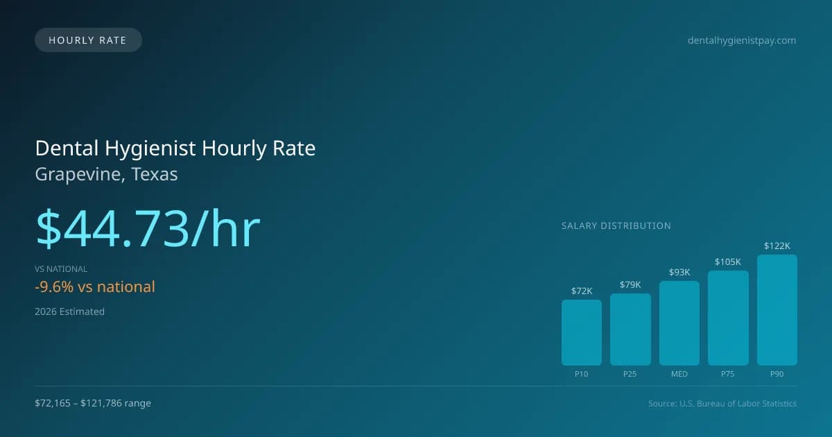 Dental Hygienist Hourly Rate in Grapevine, TX — 2026 est., based on 2025 BLS