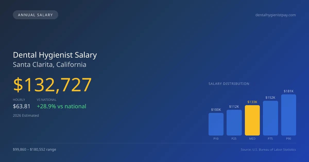 Dental Hygienist Salary in Santa Clarita, CA — 2026 est., based on 2025 BLS