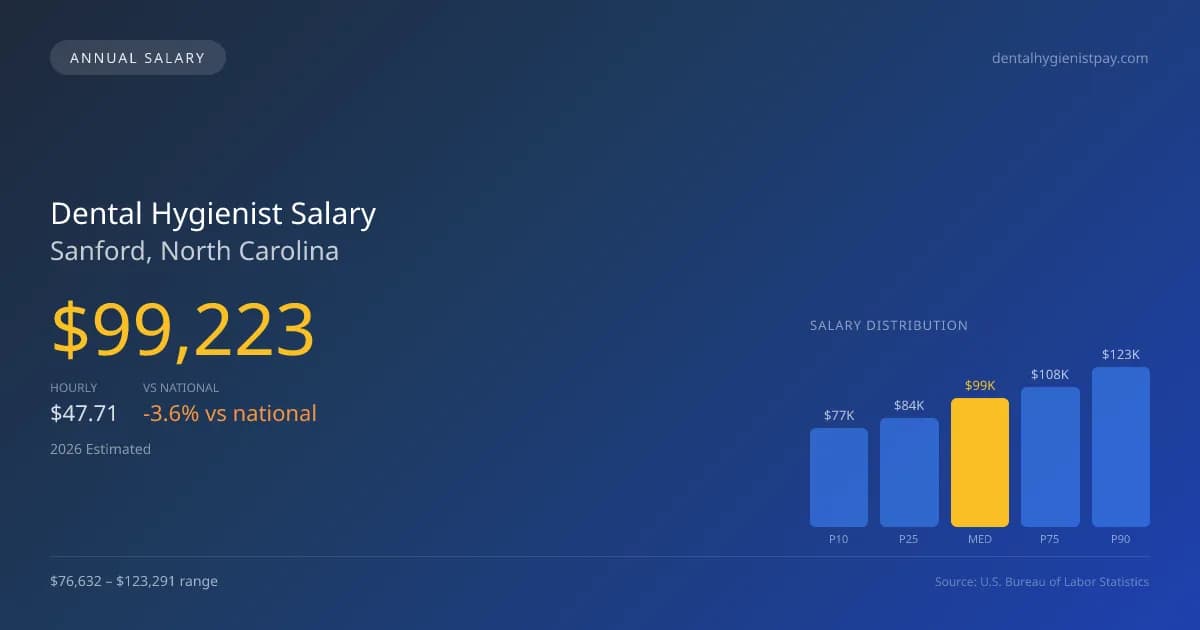 Dental Hygienist Salary in Sanford, NC — 2026 est., based on 2025 BLS