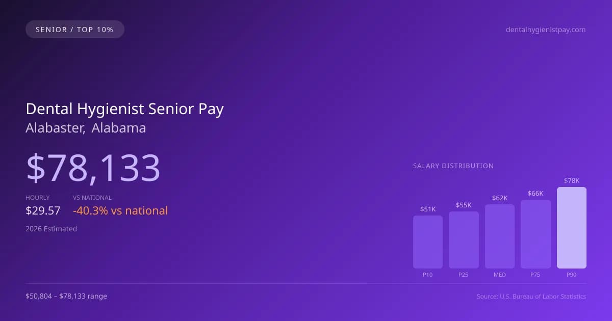 Dental Hygienist Senior Salary in Alabaster, AL — 2026 est., based on 2025 BLS