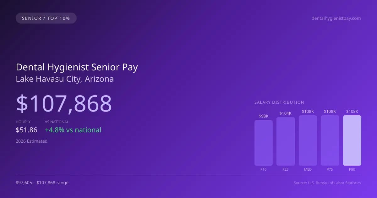Dental Hygienist Senior Salary in Lake Havasu City, AZ — 2026 est., based on 2025 BLS