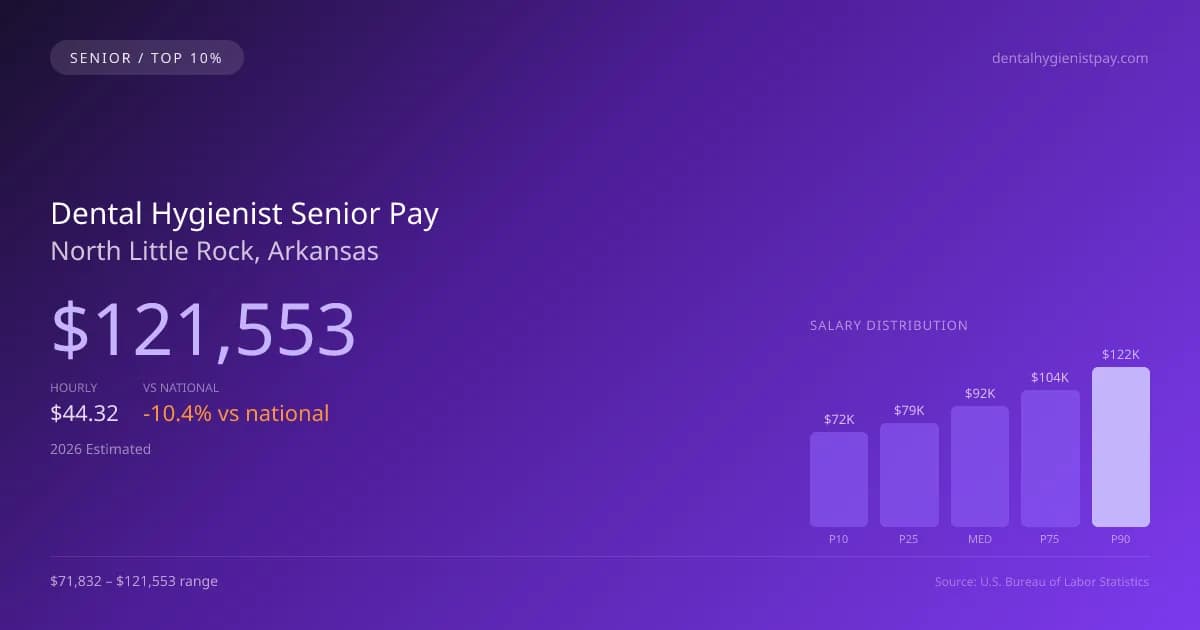Dental Hygienist Senior Salary in North Little Rock, AR — 2026 est., based on 2025 BLS