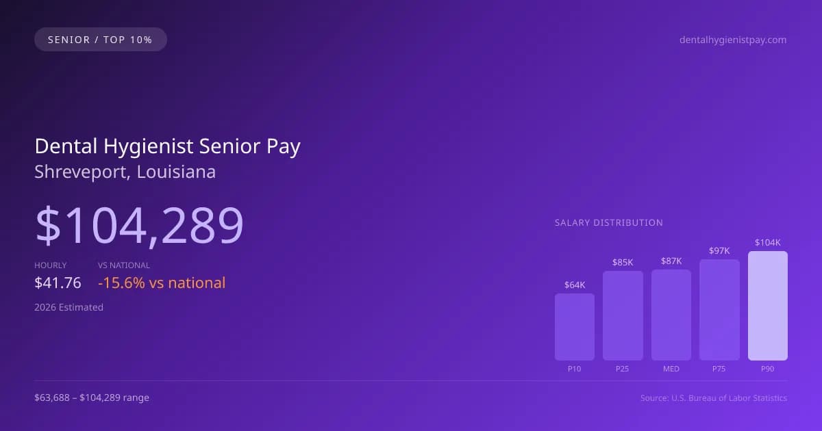Dental Hygienist Senior Salary in Shreveport, LA — 2026 est., based on 2025 BLS