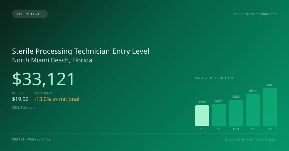 Sterile Processing Technician Entry Level Salary in North Miami Beach, FL — 2026 est., based on 2025 BLS
