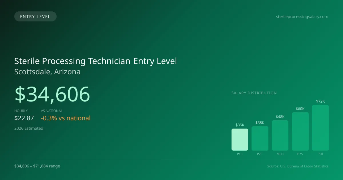 Sterile Processing Technician Entry Level Salary in Scottsdale, AZ — 2026 est., based on 2025 BLS