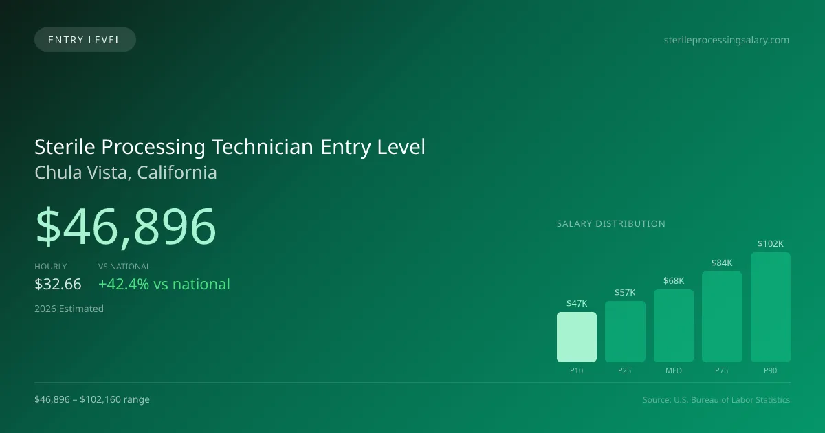 Sterile Processing Technician Entry Level Salary in Chula Vista, CA — 2026 est., based on 2025 BLS