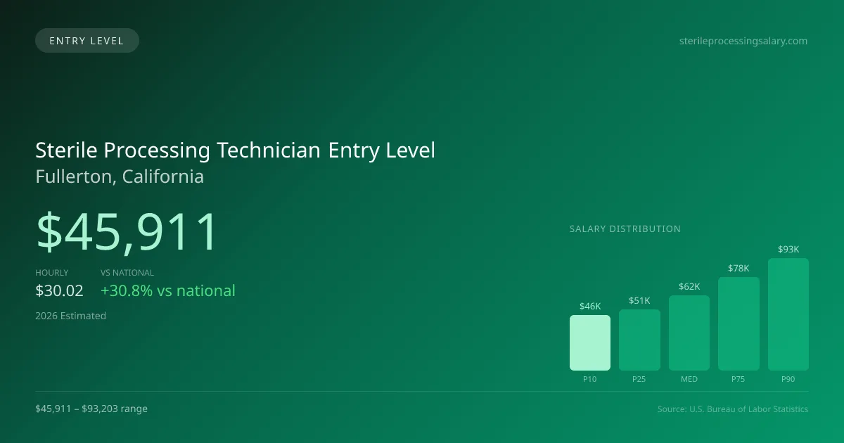Sterile Processing Technician Entry Level Salary in Fullerton, CA — 2026 est., based on 2025 BLS
