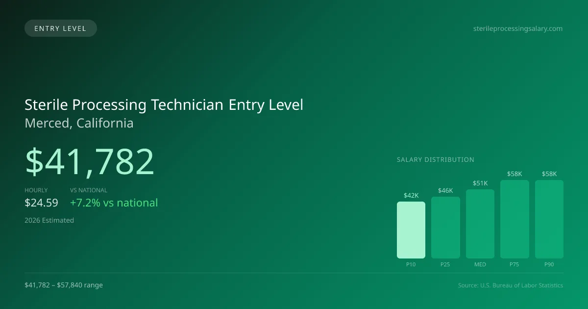 Sterile Processing Technician Entry Level Salary in Merced, CA — 2026 est., based on 2025 BLS