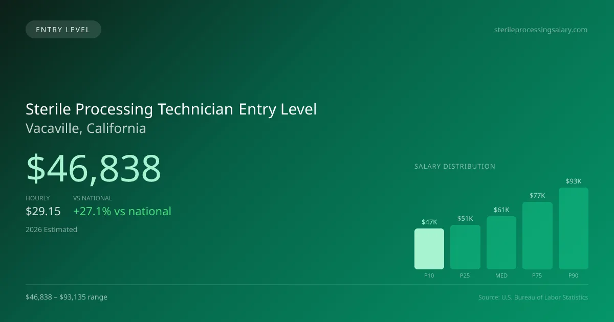 Sterile Processing Technician Entry Level Salary in Vacaville, CA — 2026 est., based on 2025 BLS