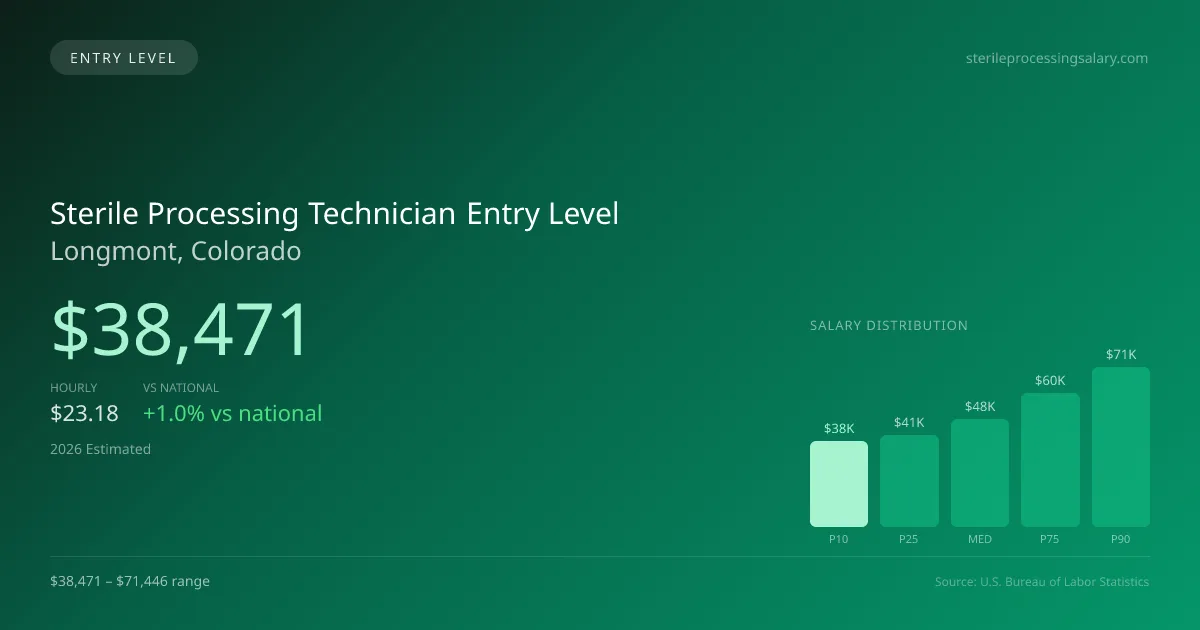 Sterile Processing Technician Entry Level Salary in Longmont, CO — 2026 est., based on 2025 BLS