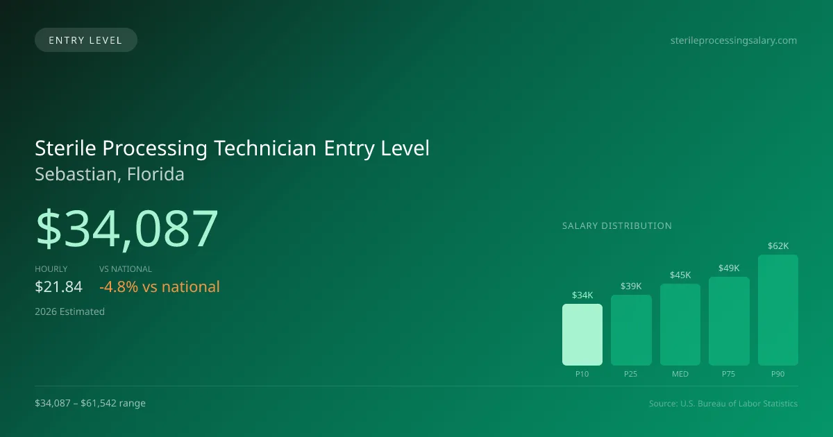 Sterile Processing Technician Entry Level Salary in Sebastian, FL — 2026 est., based on 2025 BLS