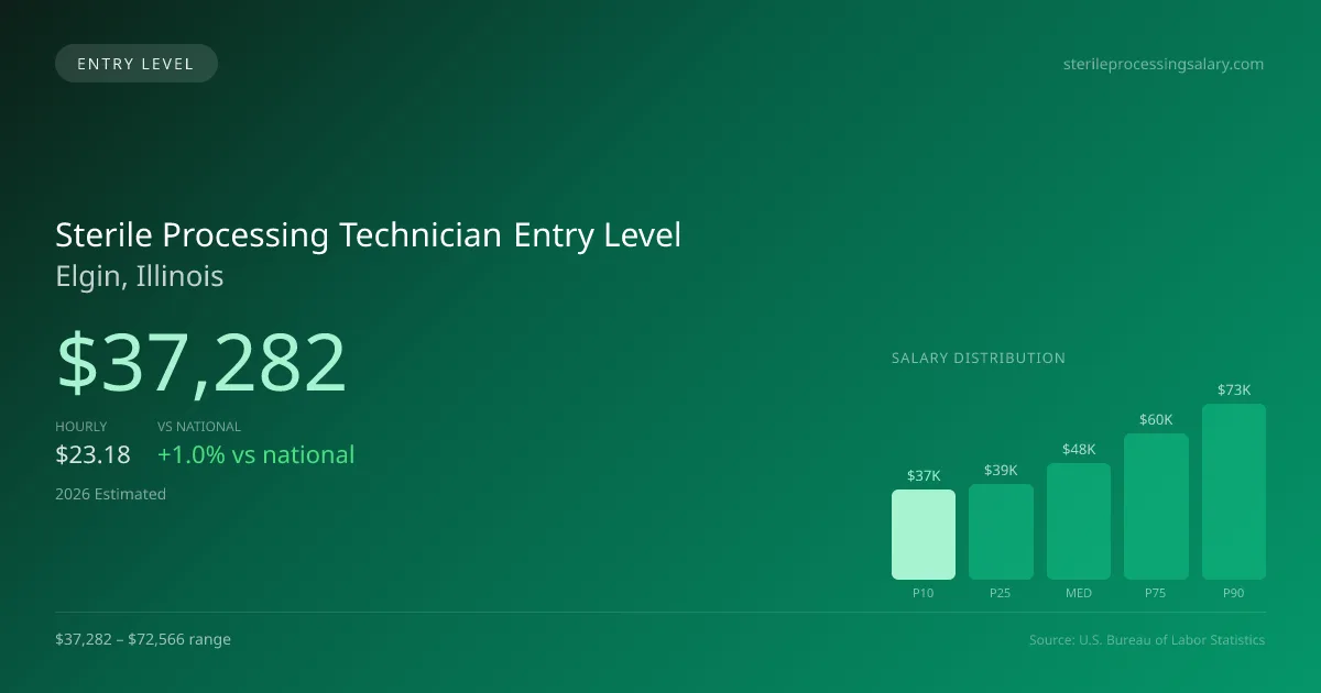 Sterile Processing Technician Entry Level Salary in Elgin, IL — 2026 est., based on 2025 BLS
