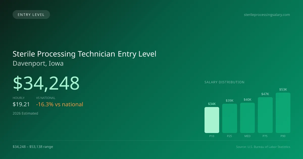 Sterile Processing Technician Entry Level Salary in Davenport, IA — 2026 est., based on 2025 BLS