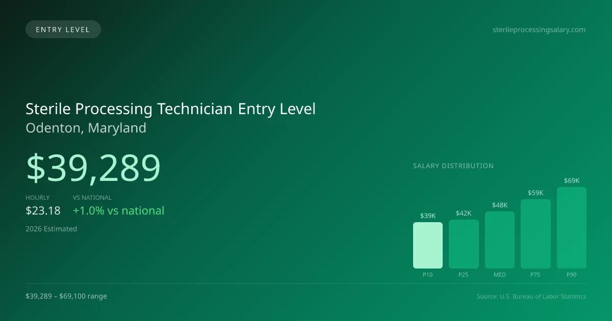 Sterile Processing Technician Entry Level Salary in Odenton, MD — 2026 est., based on 2025 BLS
