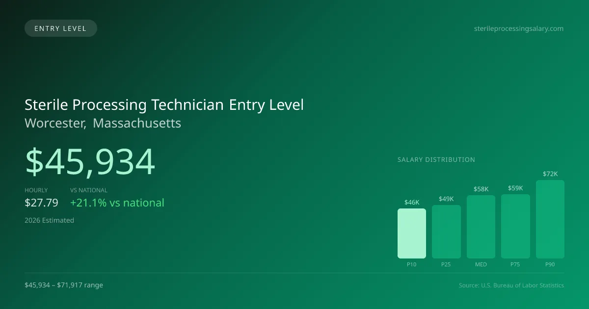 Sterile Processing Technician Entry Level Salary in Worcester, MA — 2026 est., based on 2025 BLS