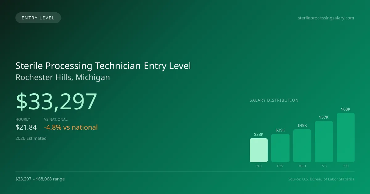 Sterile Processing Technician Entry Level Salary in Rochester Hills, MI — 2026 est., based on 2025 BLS