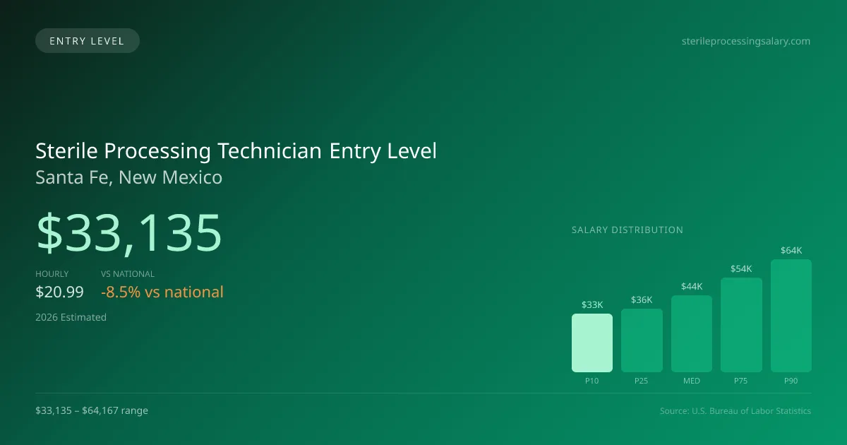 Sterile Processing Technician Entry Level Salary in Santa Fe, NM — 2026 est., based on 2025 BLS