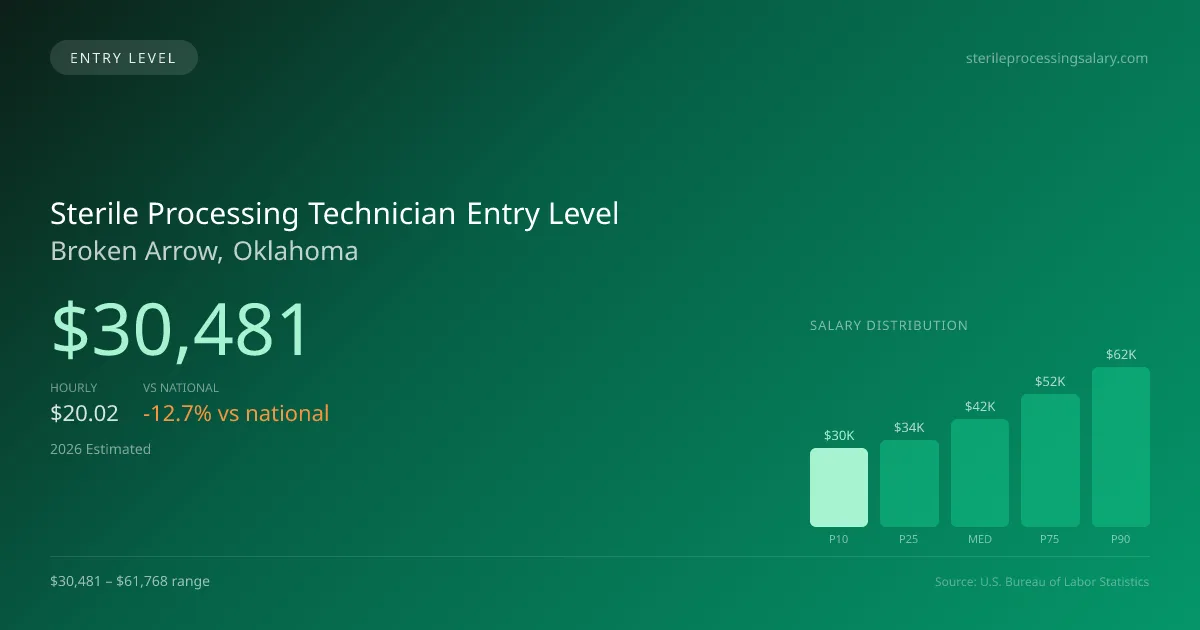Sterile Processing Technician Entry Level Salary in Broken Arrow, OK — 2026 est., based on 2025 BLS