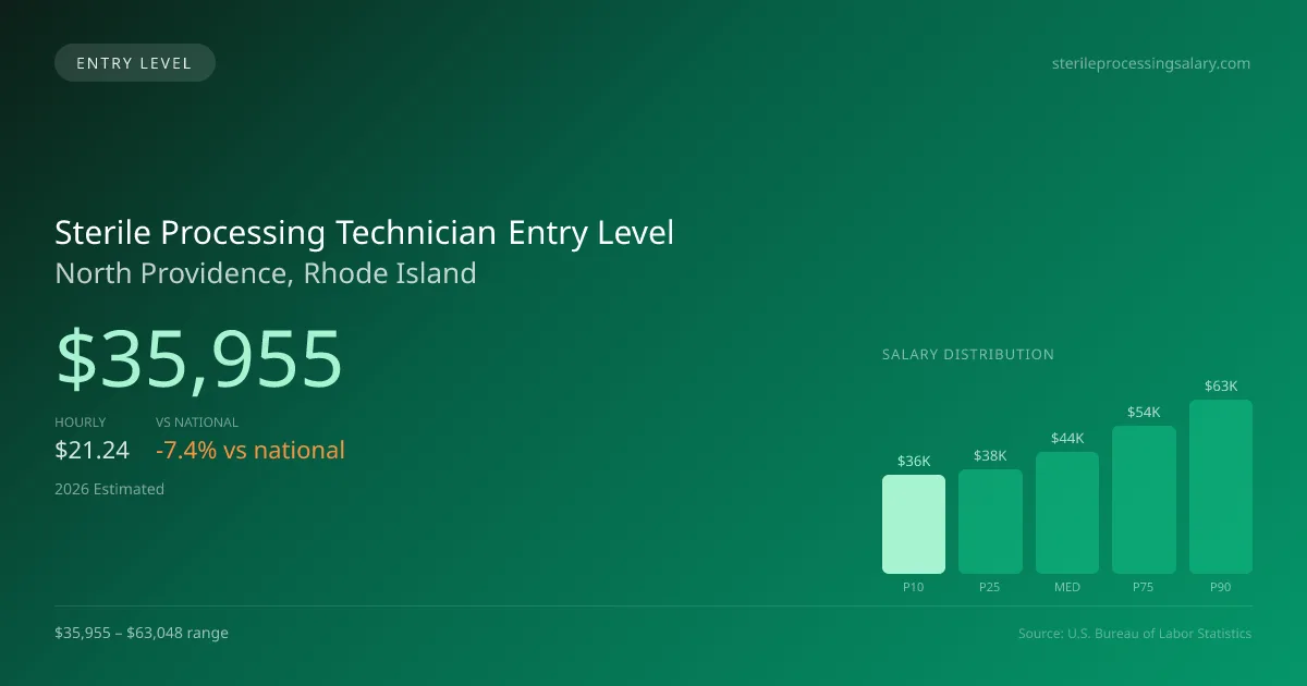 Sterile Processing Technician Entry Level Salary in North Providence, RI — 2026 est., based on 2025 BLS