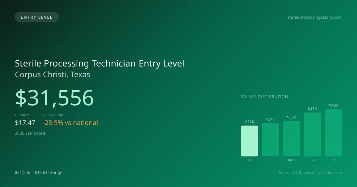 Sterile Processing Technician Entry Level Salary in Corpus Christi, TX — 2026 est., based on 2025 BLS