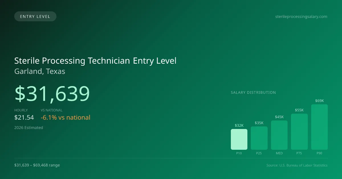 Sterile Processing Technician Entry Level Salary in Garland, TX — 2026 est., based on 2025 BLS