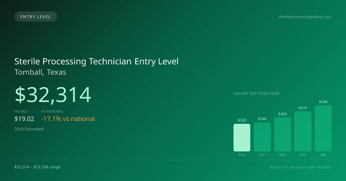Sterile Processing Technician Entry Level Salary in Tomball, TX — 2026 est., based on 2025 BLS