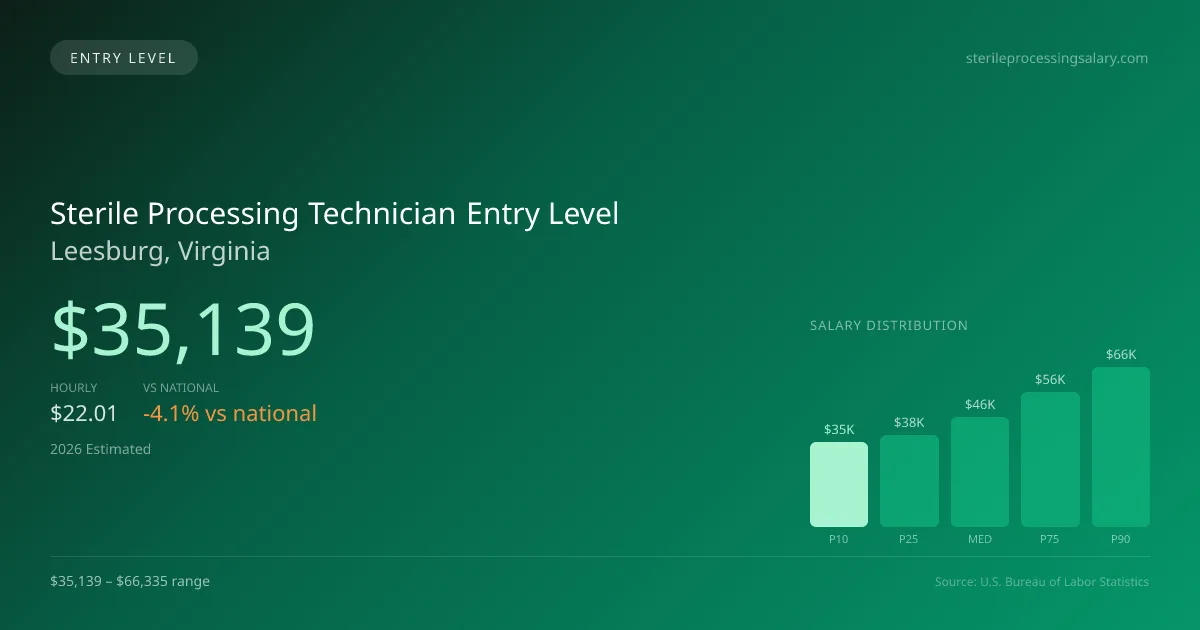 Sterile Processing Technician Entry Level Salary in Leesburg, VA — 2026 est., based on 2025 BLS