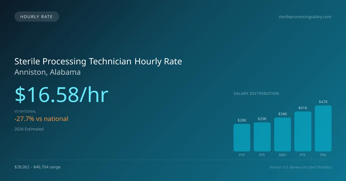 Sterile Processing Technician Hourly Rate in Anniston, AL — 2026 est., based on 2025 BLS