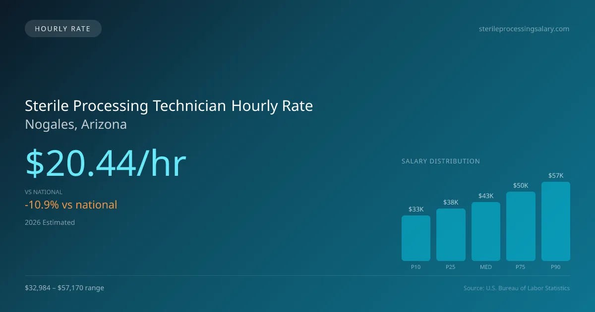 Sterile Processing Technician Hourly Rate in Nogales, AZ — 2026 est., based on 2025 BLS