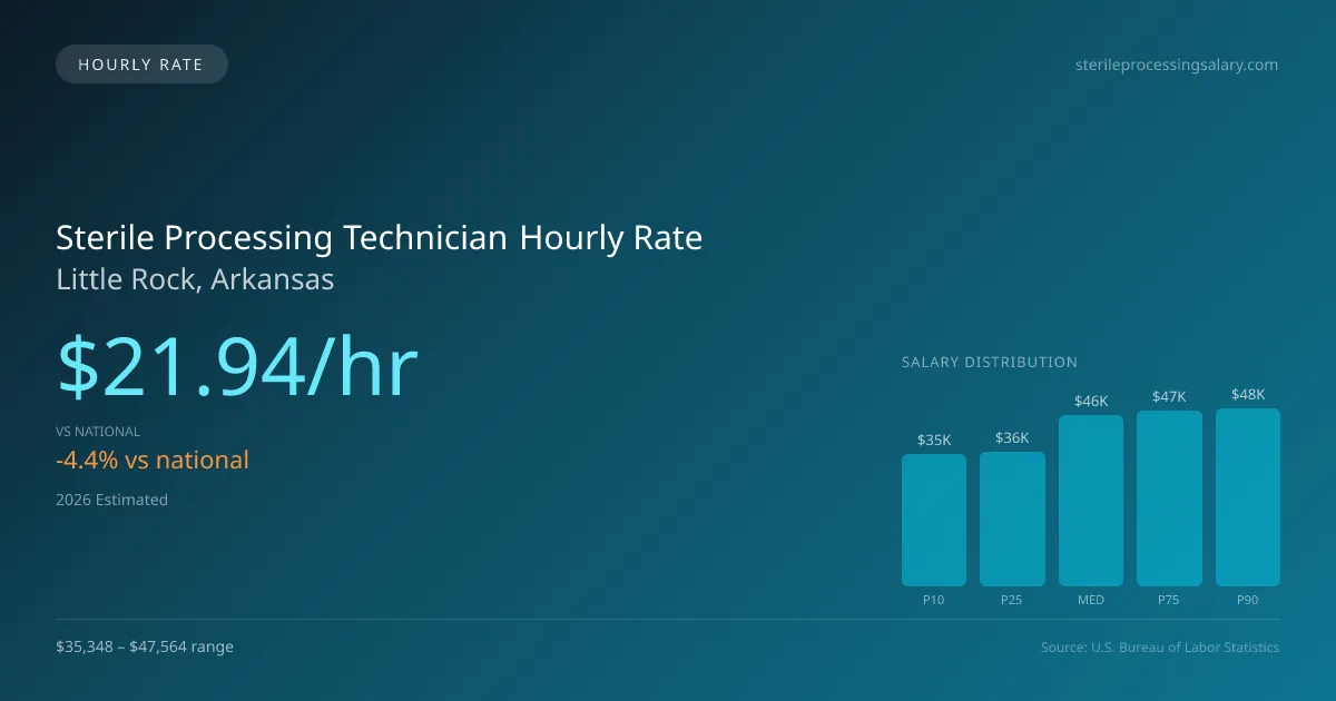 Sterile Processing Technician Hourly Rate in Little Rock, AR — 2026 est., based on 2025 BLS