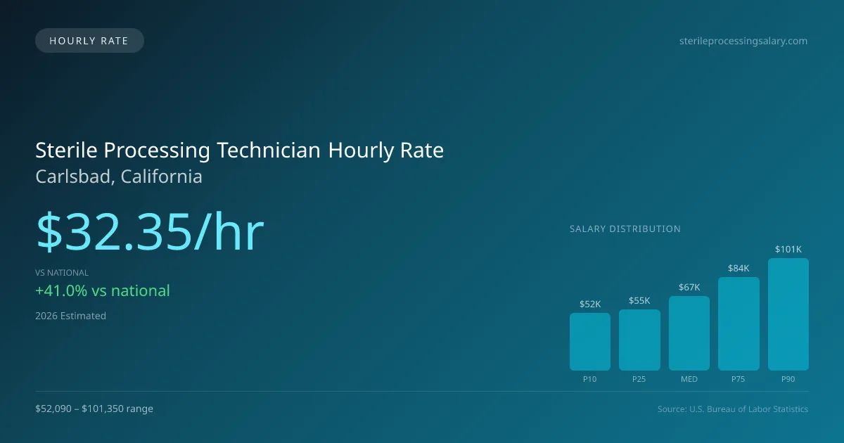 Sterile Processing Technician Hourly Rate in Carlsbad, CA — 2026 est., based on 2025 BLS