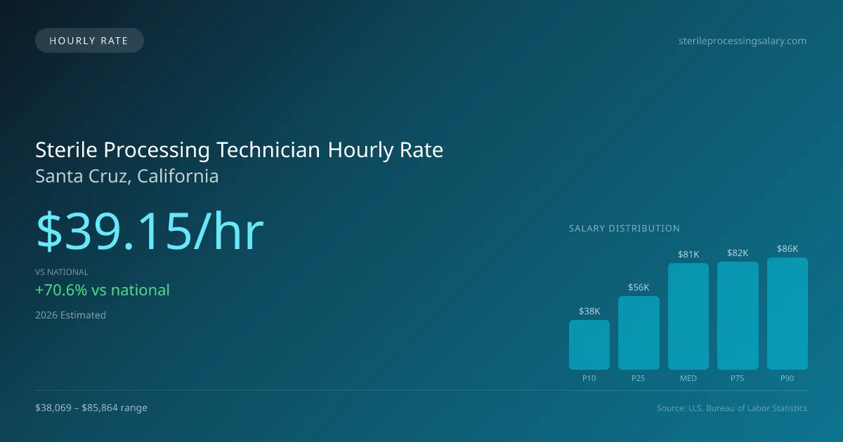 Sterile Processing Technician Hourly Rate in Santa Cruz, CA — 2026 est., based on 2025 BLS