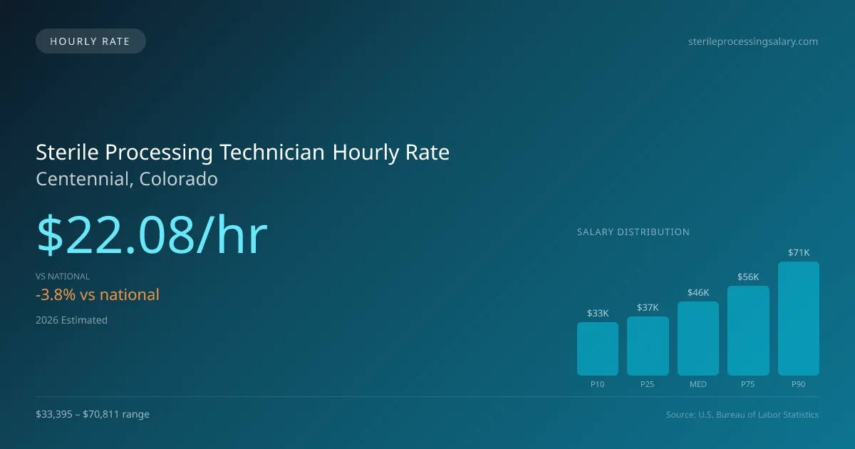 Sterile Processing Technician Hourly Rate in Centennial, CO — 2026 est., based on 2025 BLS