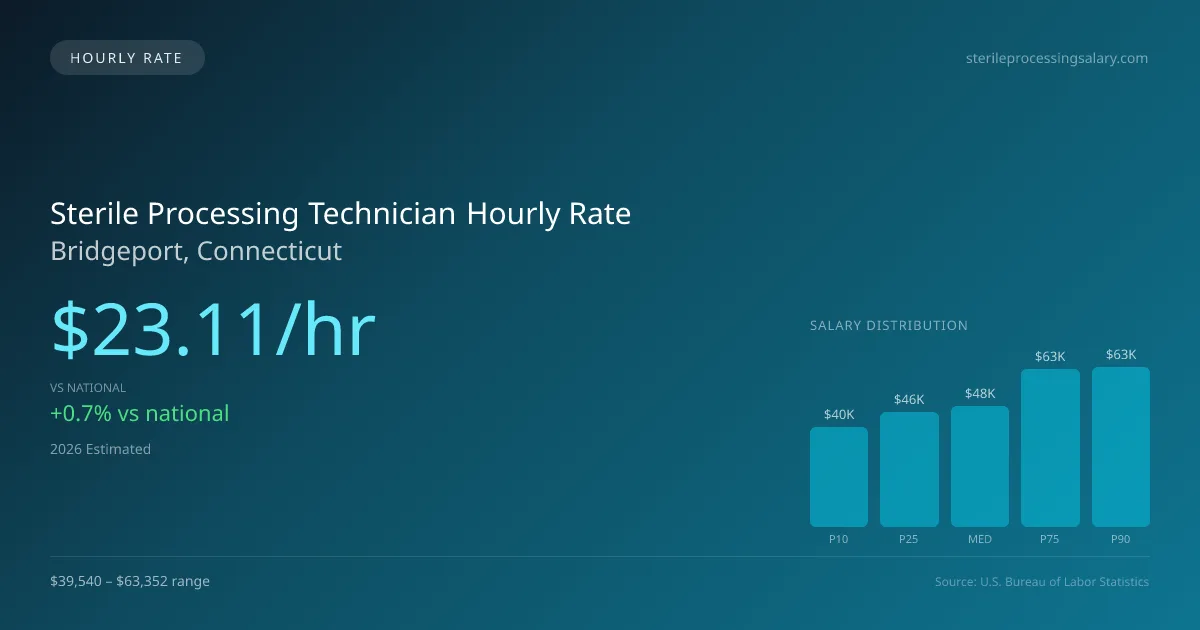 Sterile Processing Technician Hourly Rate in Bridgeport, CT — 2026 est., based on 2025 BLS